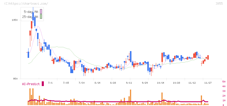 イムラ(3955)の日足チャート