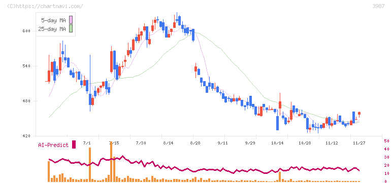 エコモット(3987)の日足チャート