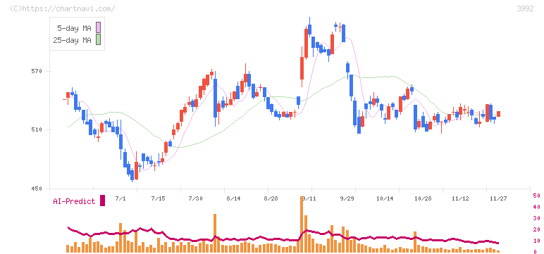 ニーズウェル(3992)の日足チャート