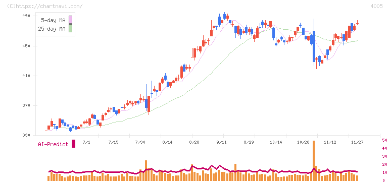住友化学(4005)の日足チャート