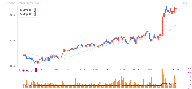 住友精化(4008)の日足チャート