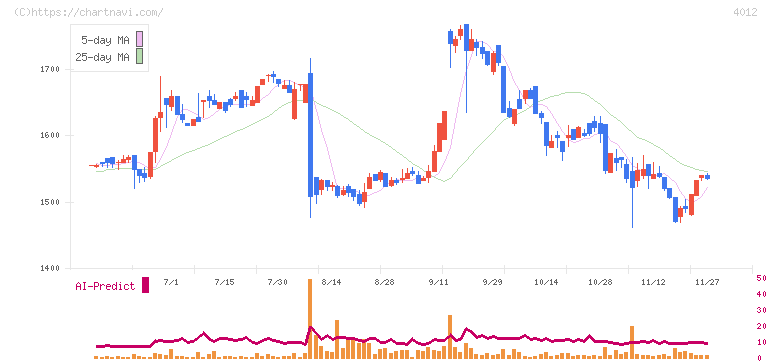 アクシス(4012)の日足チャート