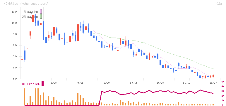 アクセルスペースホールディングス(402A)の日足チャート