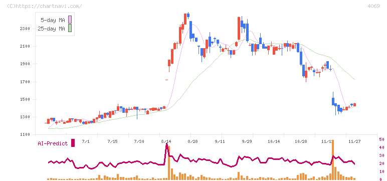 ＢｌｕｅＭｅｍｅ(4069)の日足チャート