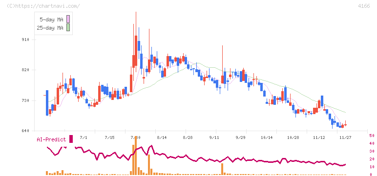 かっこ(4166)の日足チャート