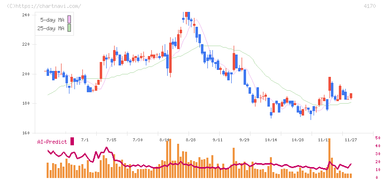 Ｋａｉｚｅｎ　Ｐｌａｔｆｏｒｍ(4170)の日足チャート