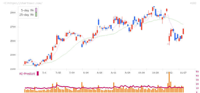 三菱ガス化学(4182)の日足チャート