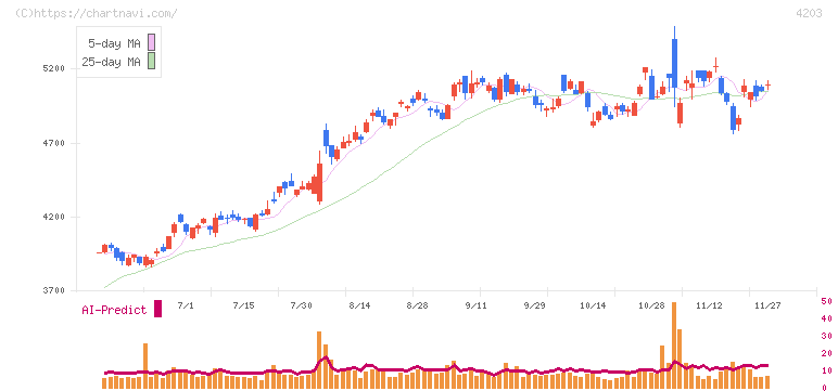 住友ベークライト(4203)の日足チャート
