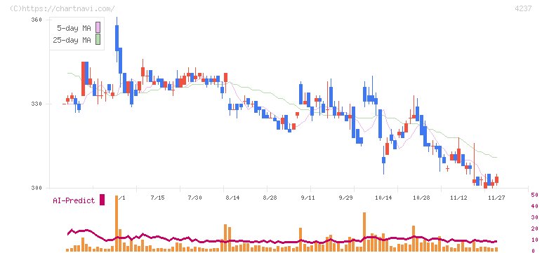 フジプレアム(4237)の日足チャート
