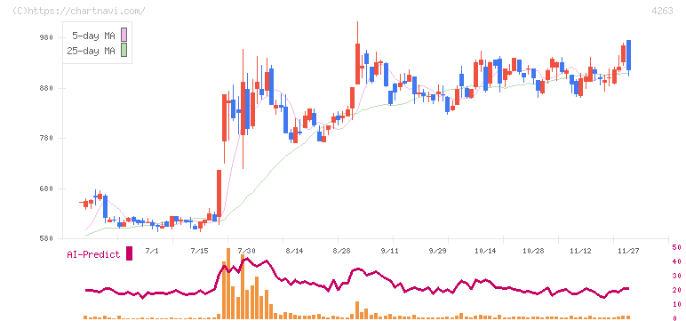 サスメド(4263)の日足チャート