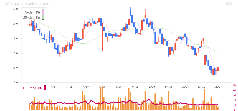 セキュア(4264)の日足チャート