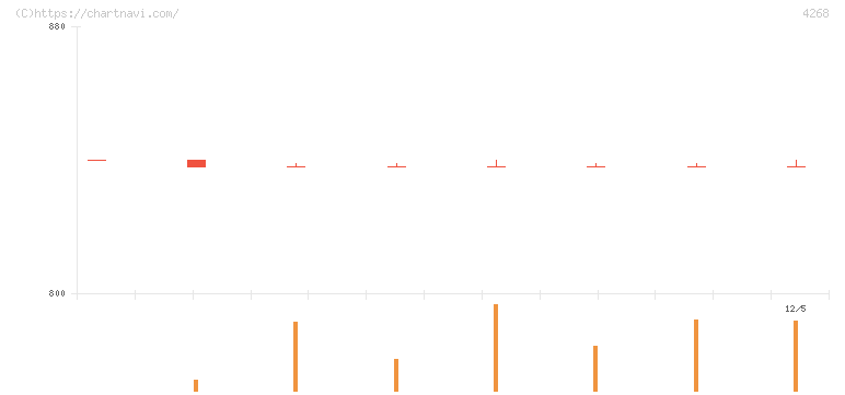 エッジテクノロジー(4268)の日足チャート