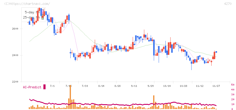 ＢｅｅＸ(4270)の日足チャート