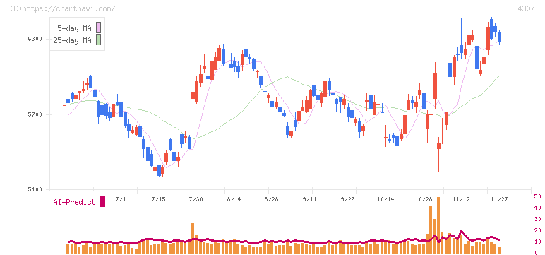 野村総合研究所(4307)の日足チャート