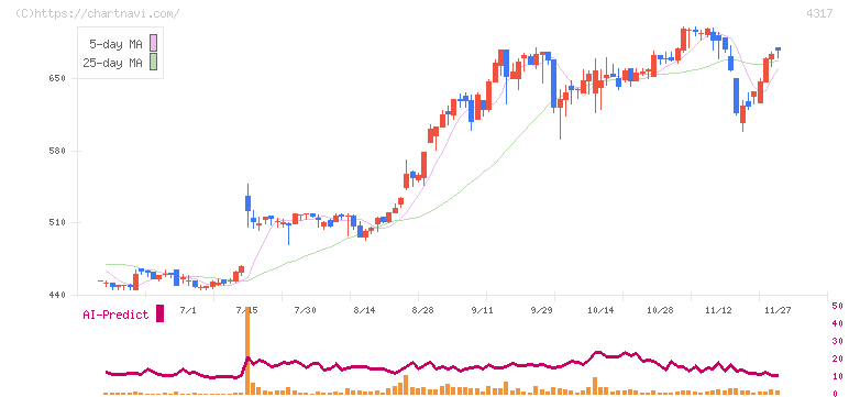 レイ(4317)の日足チャート