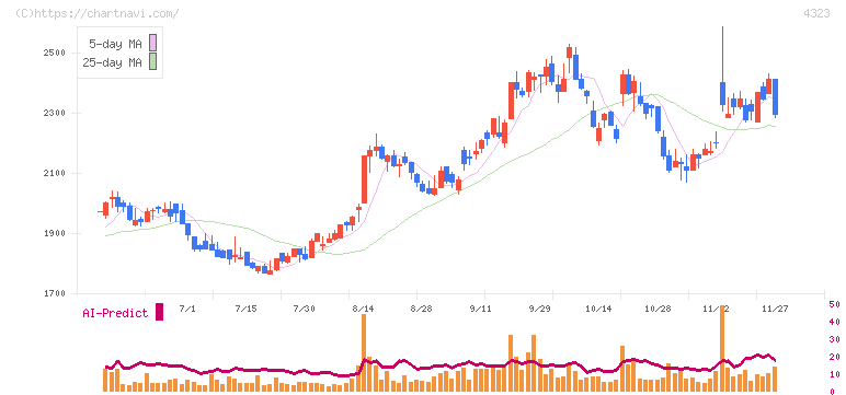 日本システム技術(4323)の日足チャート
