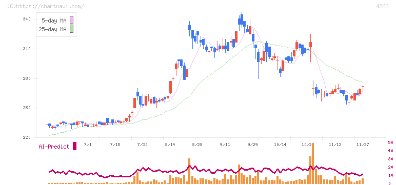 ダイトーケミックス(4366)の日足チャート