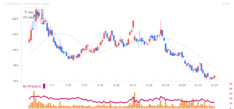 ＨＥＲＯＺ(4382)の日足チャート