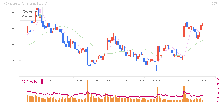 メルカリ(4385)の日足チャート