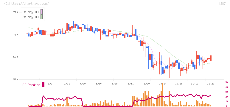 ＺＵＵ(4387)の日足チャート