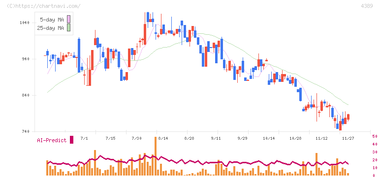 プロパティデータバンク(4389)の日足チャート