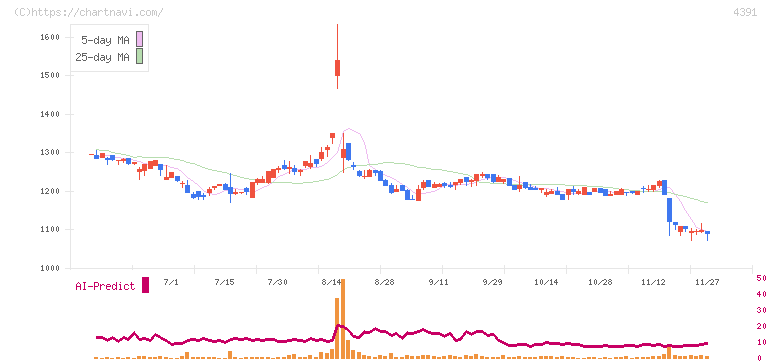ロジザード(4391)の日足チャート