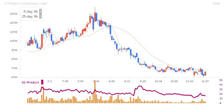 バンク・オブ・イノベーション(4393)の日足チャート
