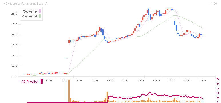 パワーソリューションズ(4450)の日足チャート