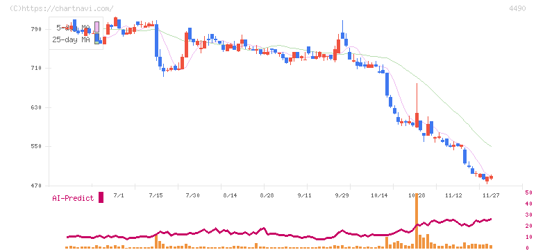 ビザスク(4490)の日足チャート
