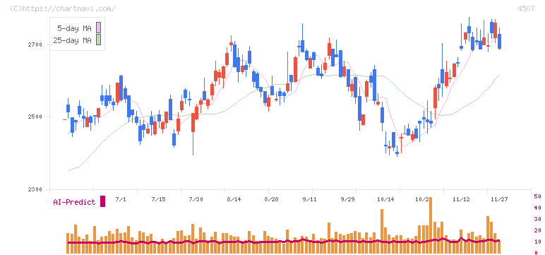塩野義製薬(4507)の日足チャート