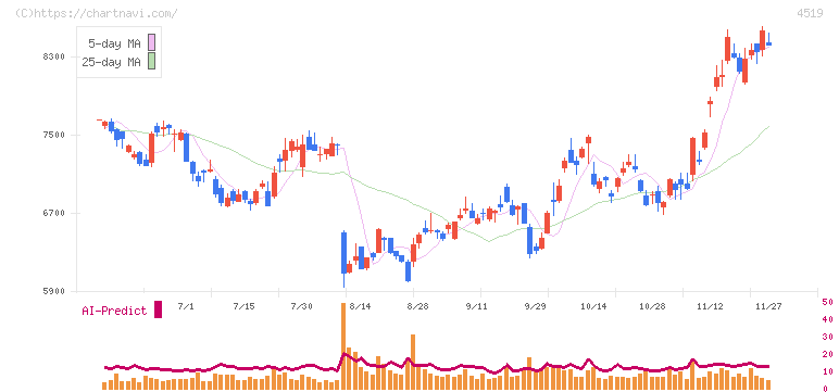 中外製薬(4519)の日足チャート