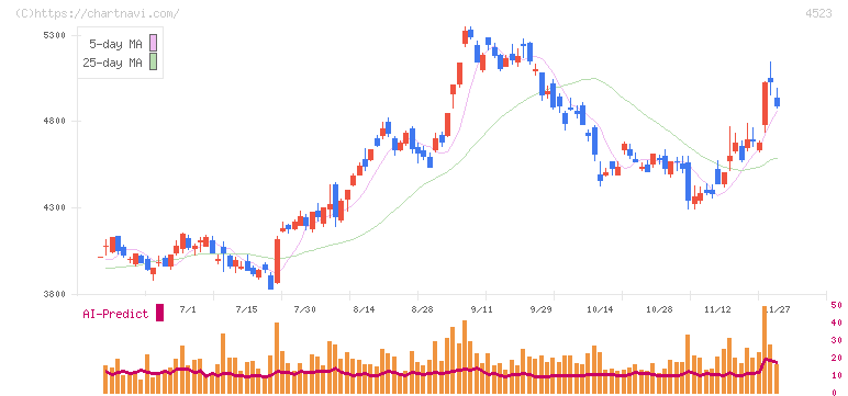 エーザイ(4523)の日足チャート