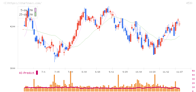 久光製薬(4530)の日足チャート
