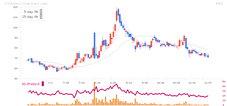 アンジェス(4563)の日足チャート