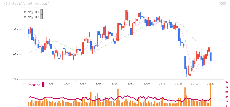 ネクセラファーマ(4565)の日足チャート