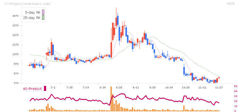 キャンバス(4575)の日足チャート