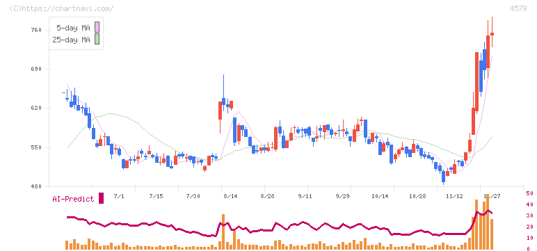 ラクオリア創薬(4579)の日足チャート