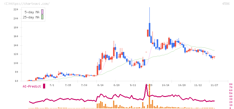 メドレックス(4586)の日足チャート