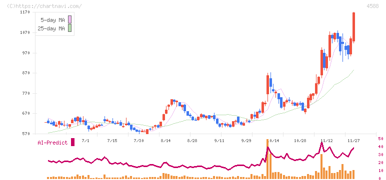 オンコリスバイオファーマ(4588)の日足チャート