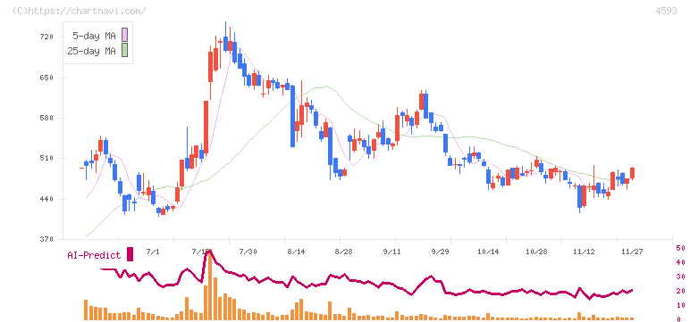 ヘリオス(4593)の日足チャート