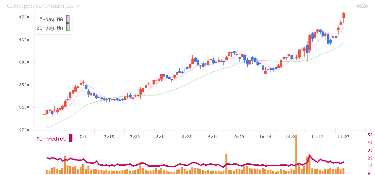 太陽ホールディングス(4626)の日足チャート