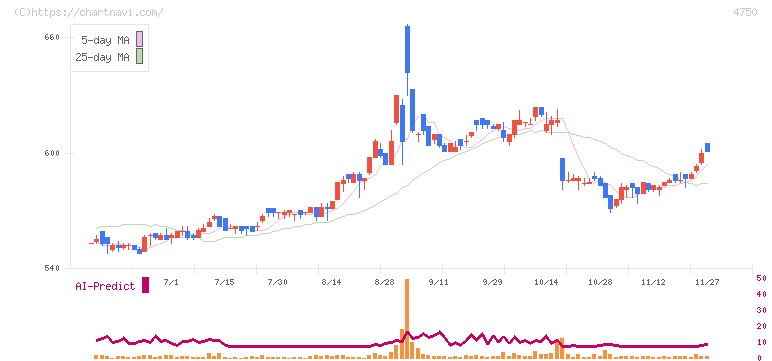 ダイサン(4750)の日足チャート
