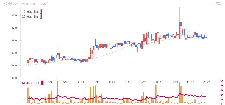 昭和システムエンジニアリング(4752)の日足チャート