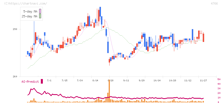 ピーエイ(4766)の日足チャート