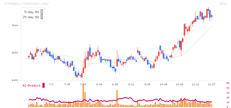 電通総研(4812)の日足チャート