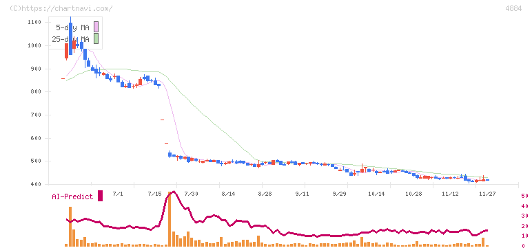 クリングルファーマ(4884)の日足チャート