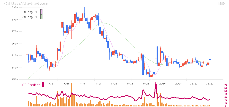 レナサイエンス(4889)の日足チャート