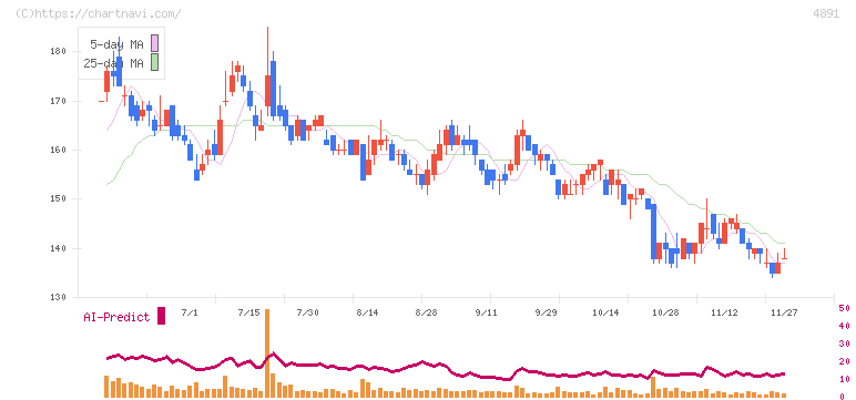 ティムス(4891)の日足チャート