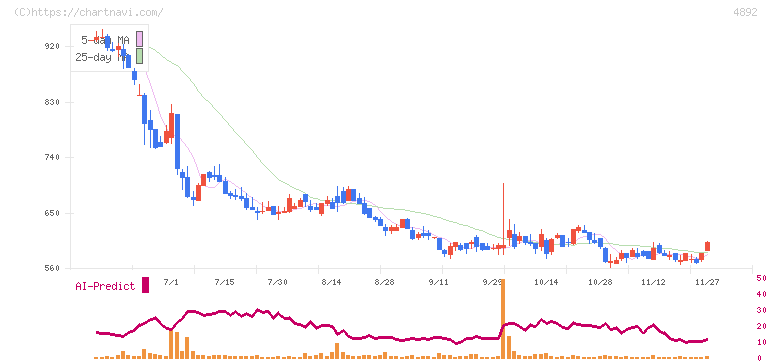 サイフューズ(4892)の日足チャート