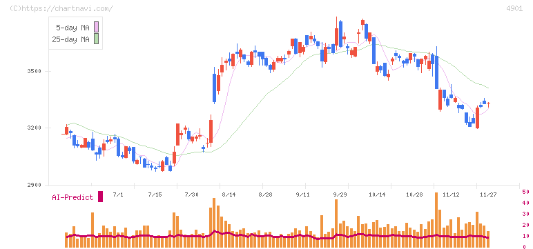 富士フイルムホールディングス(4901)の日足チャート